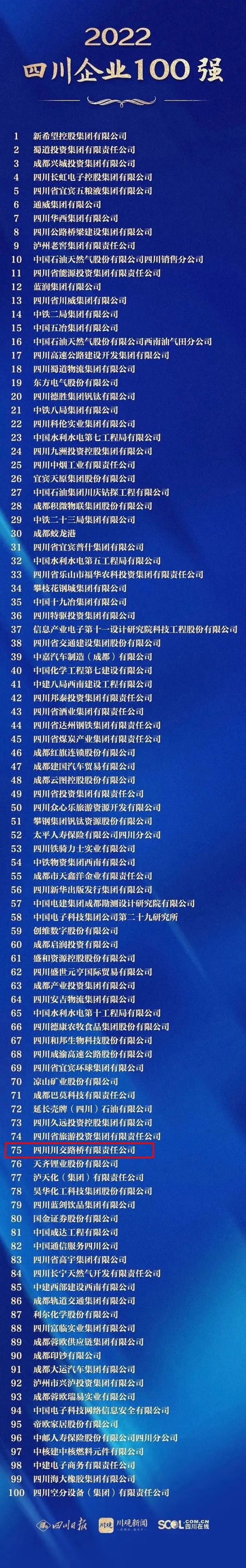 川交公司入選2022四川企業(yè)100強(qiáng)